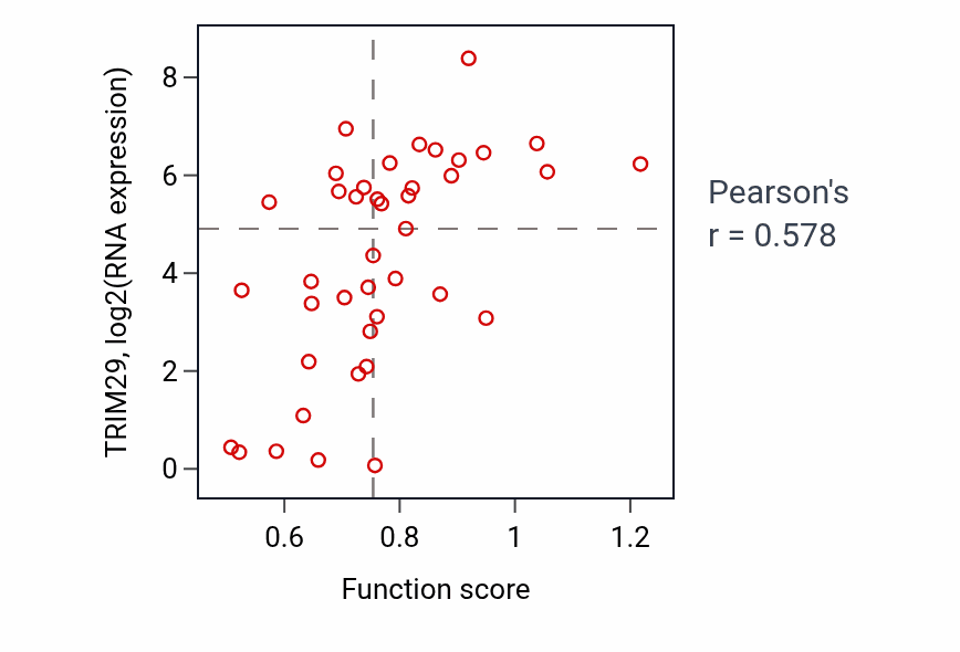 Per-sample scatter of Learning activity vs TRIM29 in LARGE_INTESTINE.