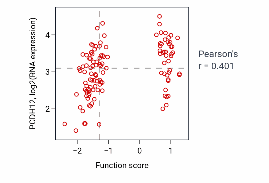 Per-sample scatter of Learning activity vs PCDH12 in BRCA.