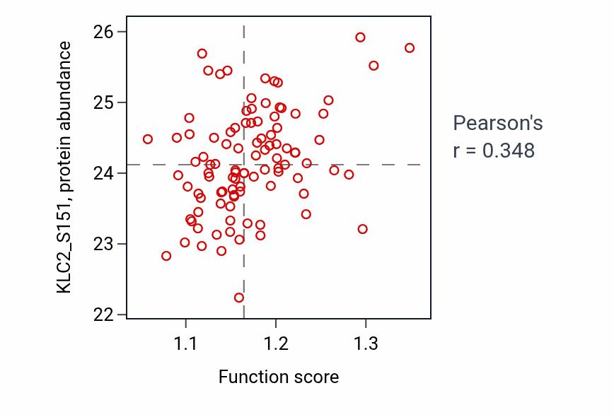 Per-sample scatter of Learning activity vs KLC2_S151 in GBM.