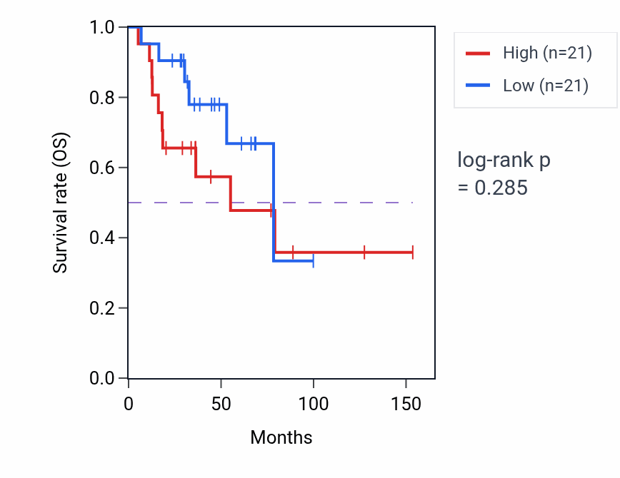 Kaplan&ndash;Meier survival curve for Learning pathway activity in ACC: high vs low activity groups.
