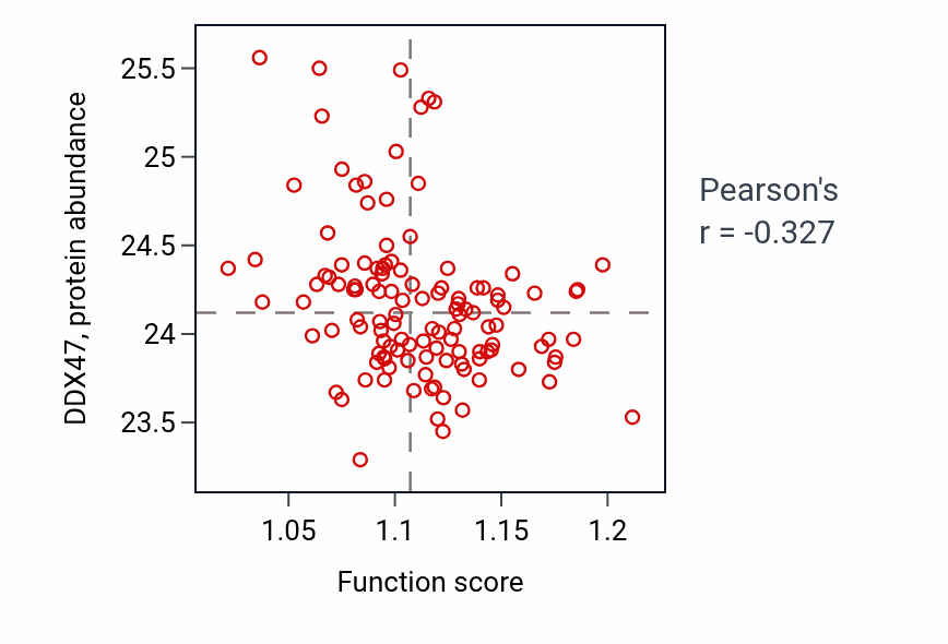 Per-sample scatter of Memory activity vs DDX47 in BRCA.