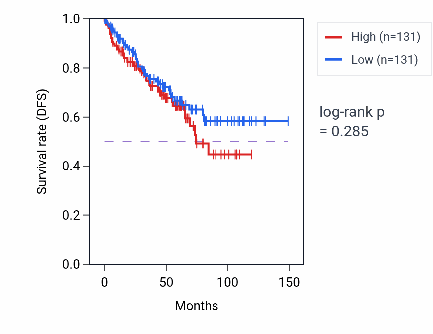 Kaplan&ndash;Meier survival curve for Memory pathway activity in KIRC: high vs low activity groups.