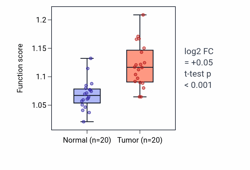 Tumor-vs-normal pathway-activity box plot for Memory in KIRC.