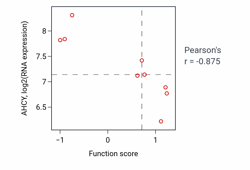 Per-sample scatter of Short-term memory activity vs AHCY in PANCREAS.