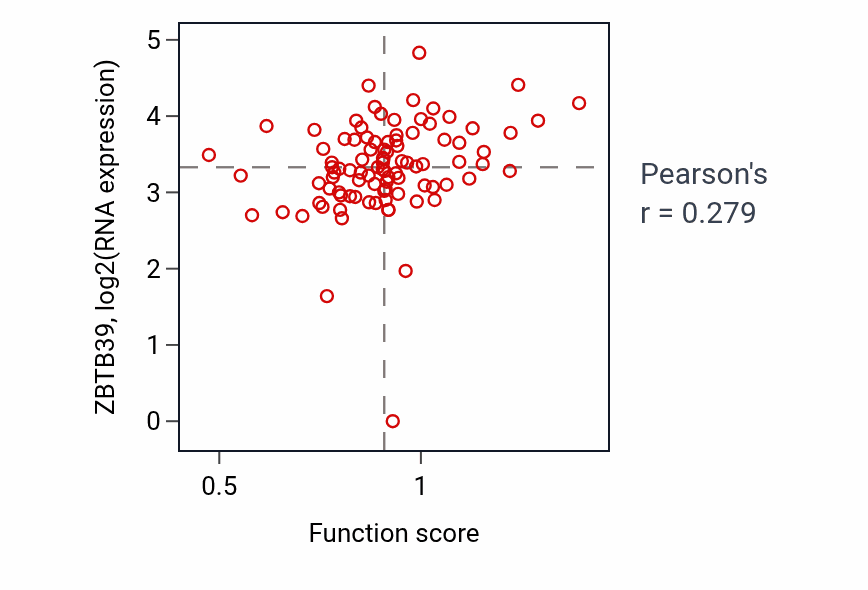 Per-sample scatter of Short-term memory activity vs ZBTB39 in UCEC.