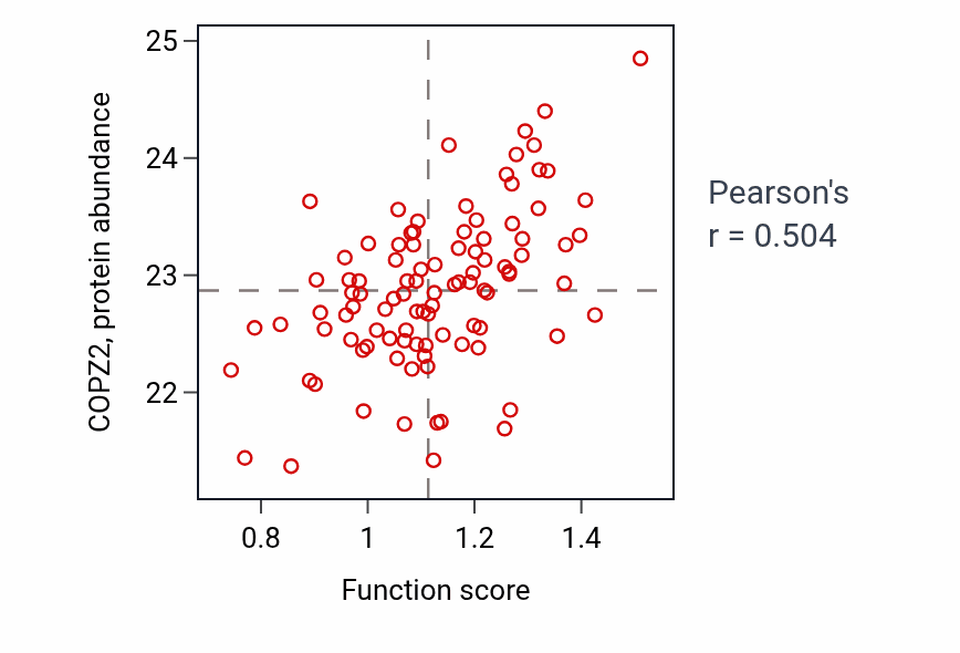 Per-sample scatter of Short-term memory activity vs COPZ2 in GBM.