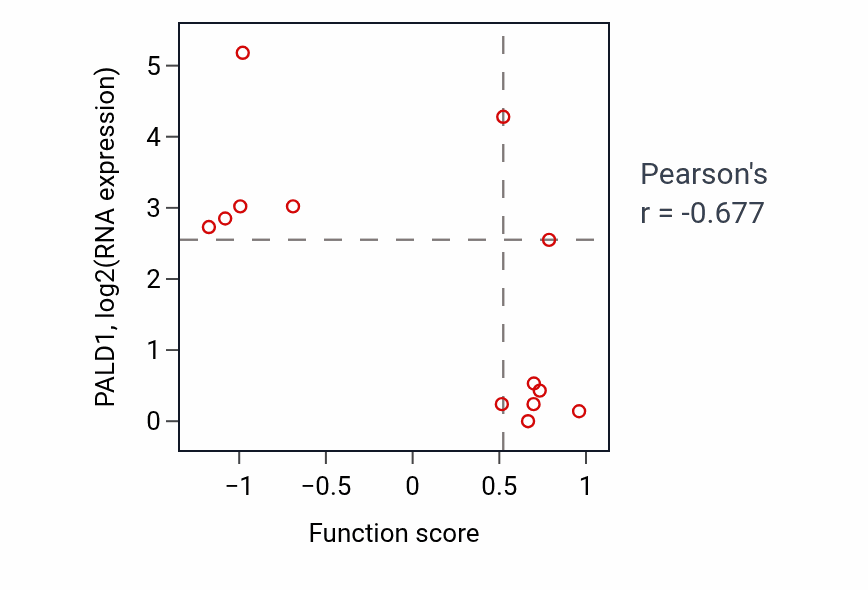 Per-sample scatter of Long-term memory activity vs PALD1 in BLOOD_Myeloma.