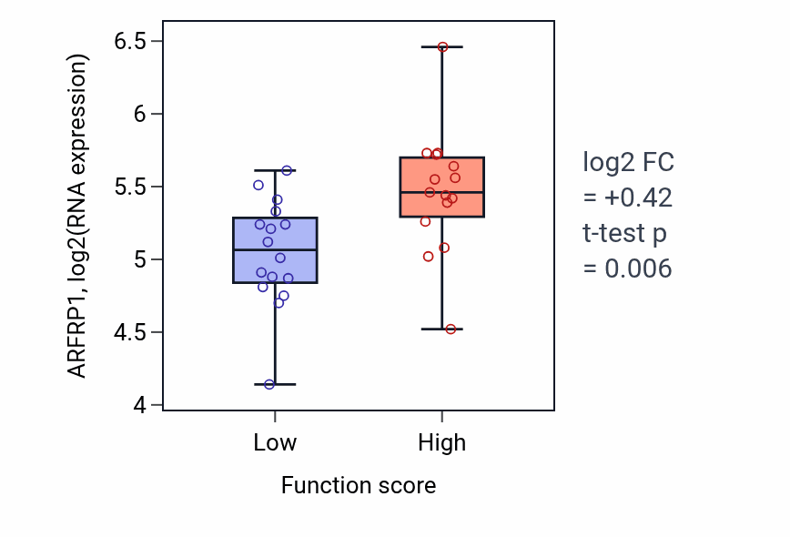 Box plot of ARFRP1 in Long-term memory-low vs -high samples in PANCREAS.