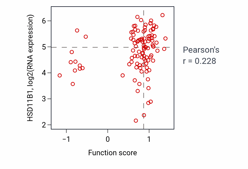 Per-sample scatter of Long-term memory activity vs HSD11B1 in PDAC.