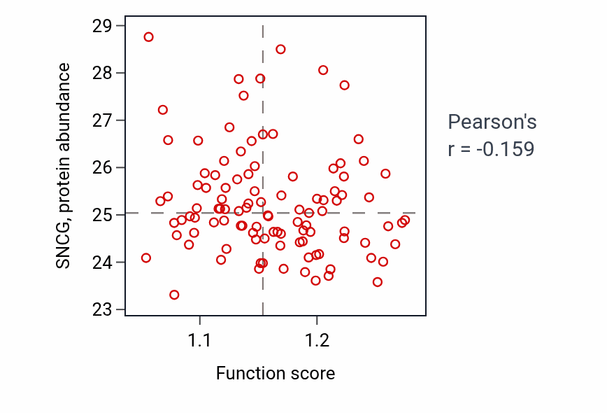 Per-sample scatter of Long-term memory activity vs SNCG in PDAC.