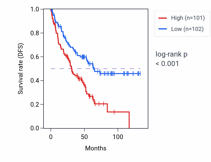 Kaplan&ndash;Meier survival curve for Long-term memory pathway activity in KIRC: high vs low activity groups.