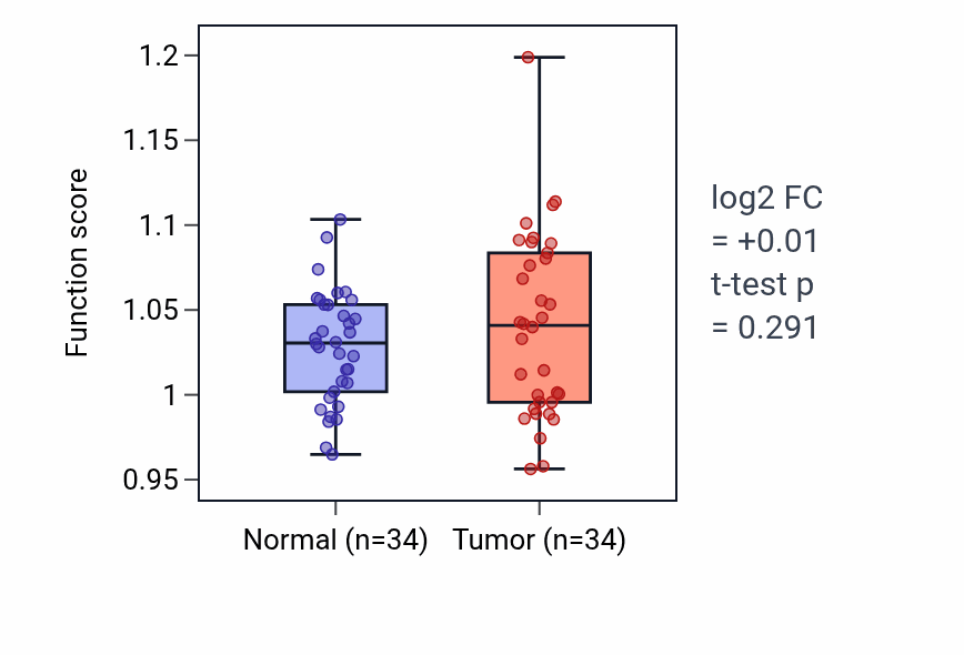 Tumor-vs-normal pathway-activity box plot for Long-term memory in KIRC.