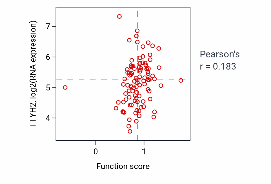 Per-sample scatter of Mating behavior activity vs TTYH2 in GBM.