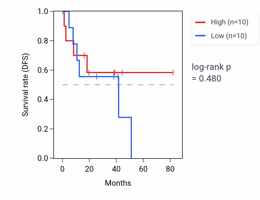 Kaplan&ndash;Meier survival curve for Mating behavior pathway activity in UVM: high vs low activity groups.