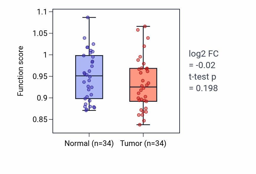 Tumor-vs-normal pathway-activity box plot for Mating behavior in KIRC.