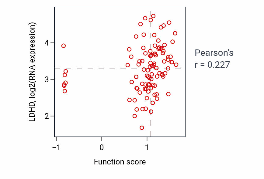 Per-sample scatter of Copulation activity vs LDHD in GBM.