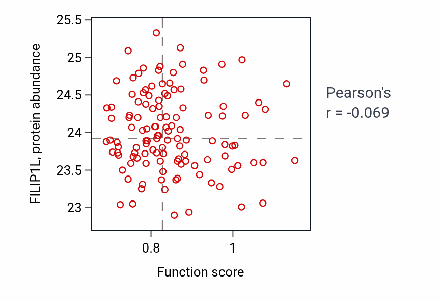 Per-sample scatter of Copulation activity vs FILIP1L in BRCA.