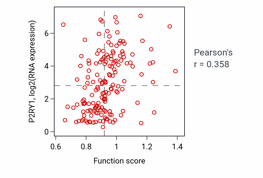 Per-sample scatter of Copulation activity vs P2RY1 in ESCA.