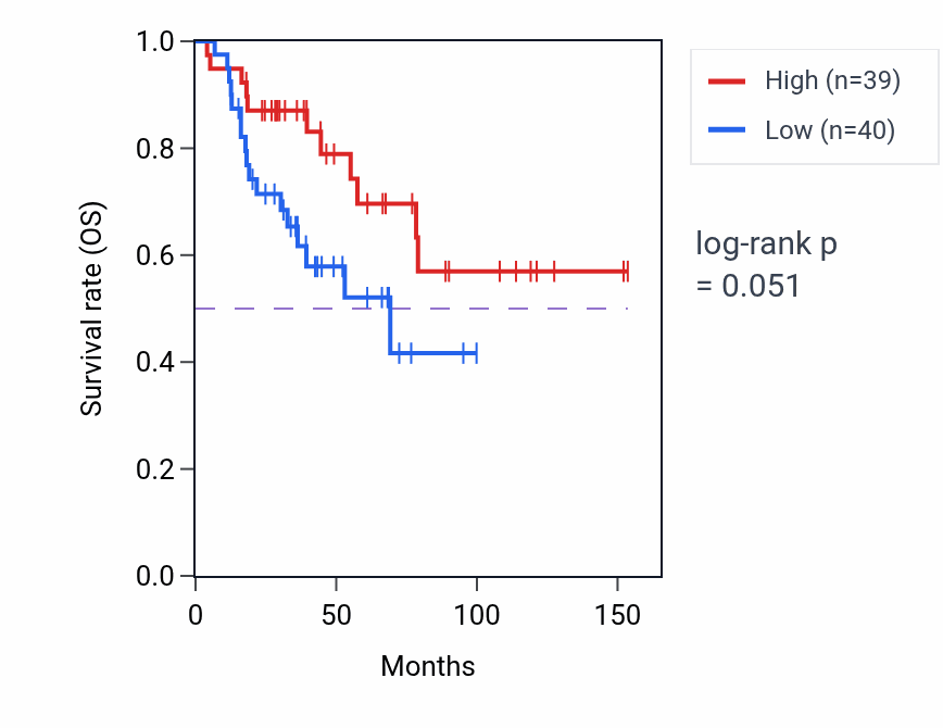 Kaplan&ndash;Meier survival curve for Copulation pathway activity in ACC: high vs low activity groups.