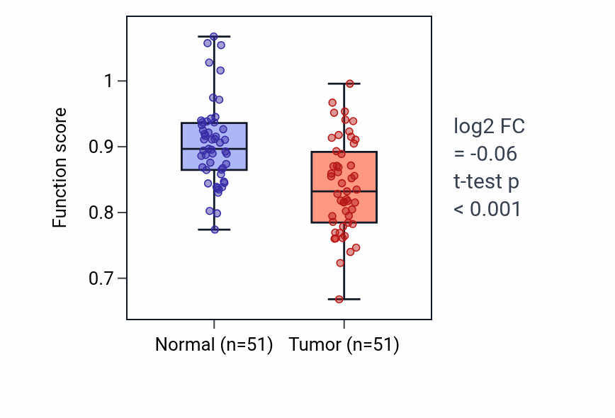 Tumor-vs-normal pathway-activity box plot for Copulation in KIRC.