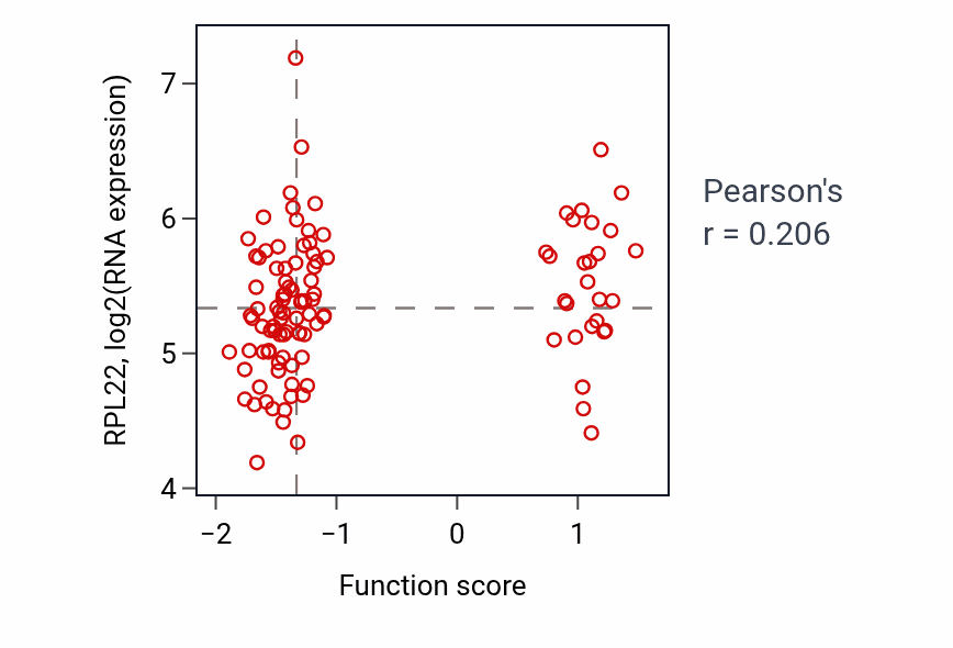 Per-sample scatter of Rhythmic behavior activity vs RPL22 in LUAD.