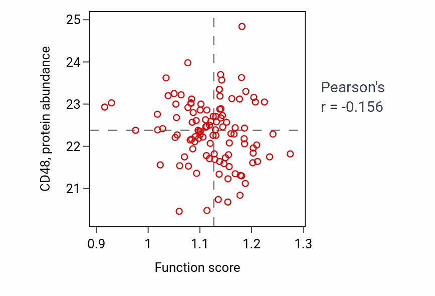 Per-sample scatter of Rhythmic behavior activity vs CD48 in HNSC.
