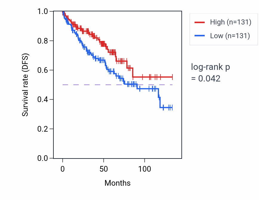 Kaplan&ndash;Meier survival curve for Rhythmic behavior pathway activity in KIRC: high vs low activity groups.