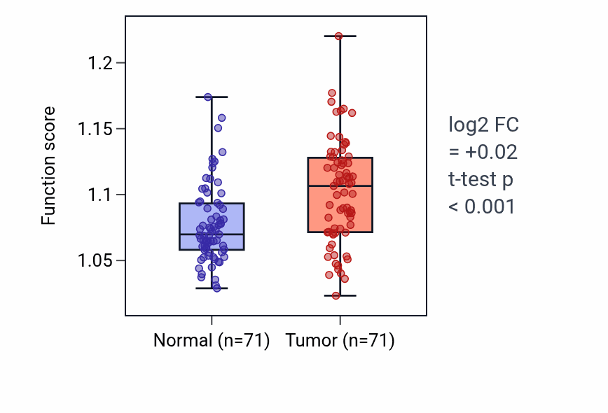Tumor-vs-normal pathway-activity box plot for Rhythmic behavior in KIRC.
