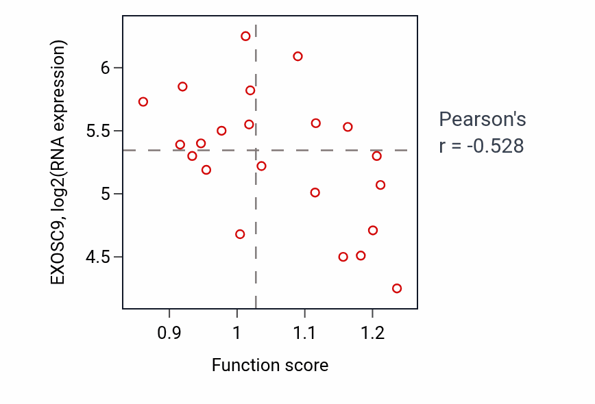 Per-sample scatter of Circadian rhythm activity vs EXOSC9 in STOMACH.