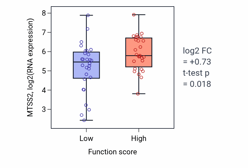 Box plot of MTSS2 in Circadian rhythm-low vs -high samples in BREAST.
