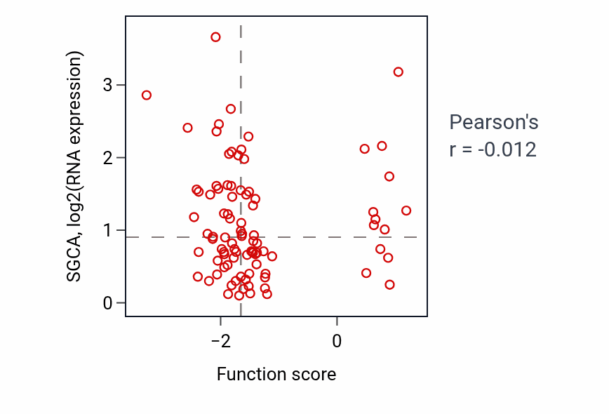 Per-sample scatter of Circadian rhythm activity vs SGCA in COAD.