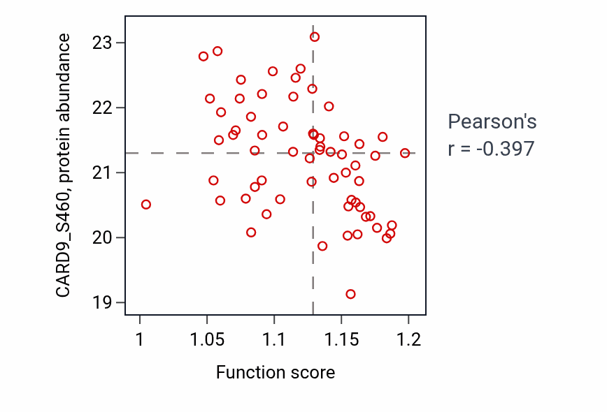 Per-sample scatter of Circadian rhythm activity vs CARD9_S460 in OV.