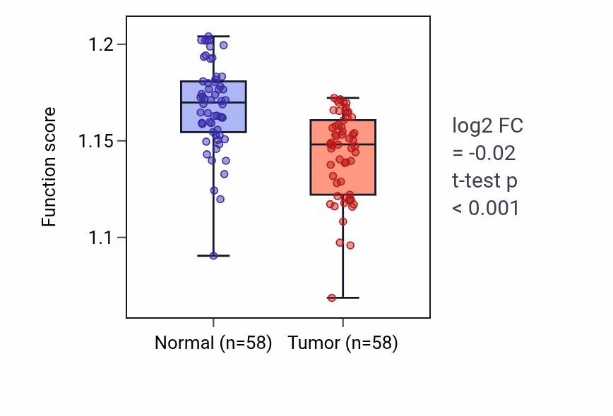 Tumor-vs-normal pathway-activity box plot for Circadian rhythm in THCA.