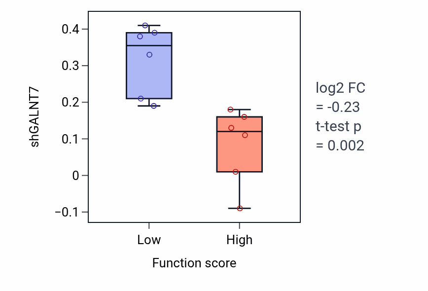 Box plot of GALNT7 in Grooming behavior-low vs -high samples in BLOOD_Myeloma.
