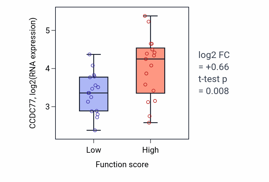 Box plot of CCDC77 in Grooming behavior-low vs -high samples in BREAST.