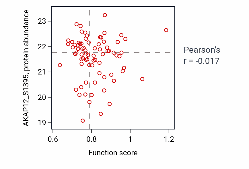 Per-sample scatter of Grooming behavior activity vs AKAP12_S1395 in PDAC.