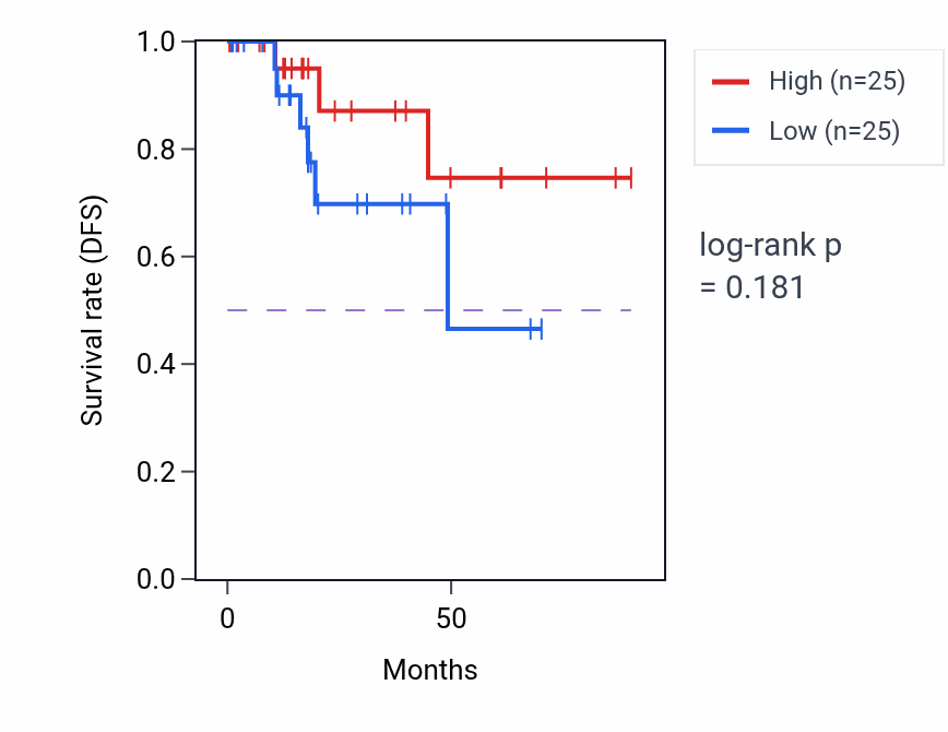 Kaplan&ndash;Meier survival curve for Grooming behavior pathway activity in KIRP: high vs low activity groups.