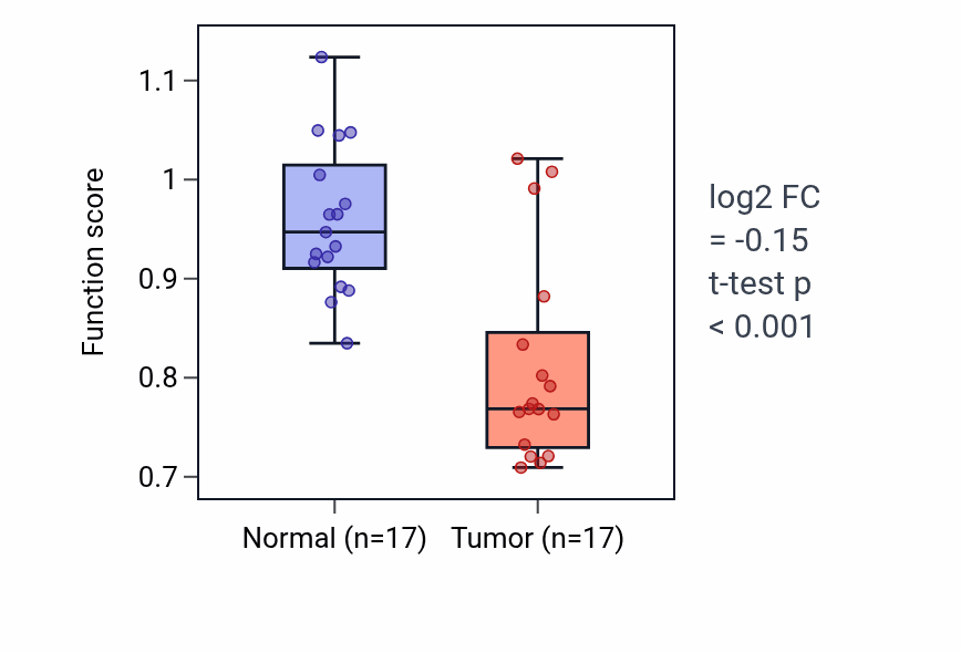 Tumor-vs-normal pathway-activity box plot for Grooming behavior in THCA.