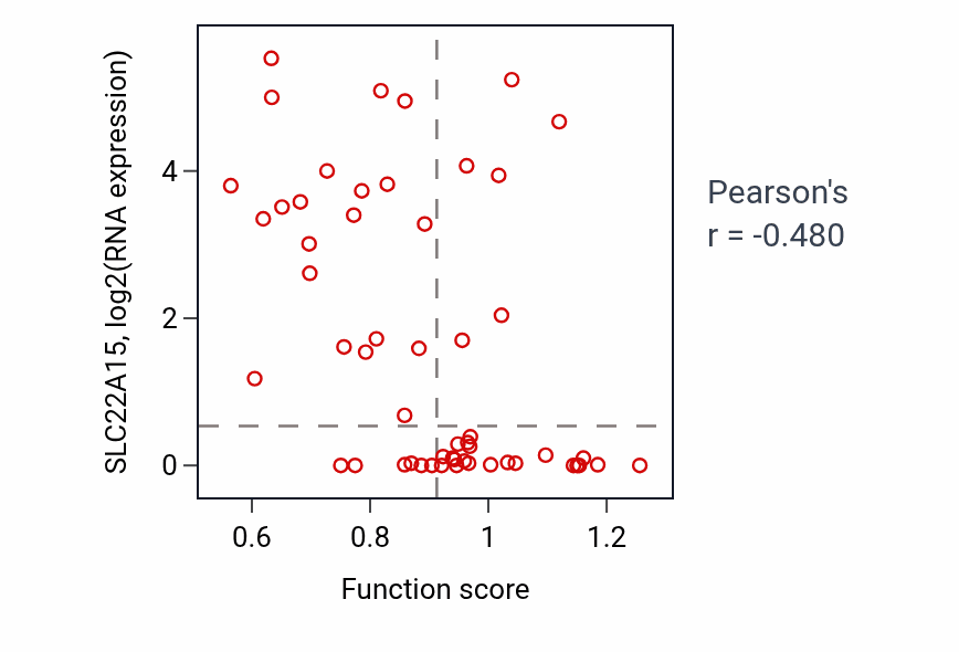 Per-sample scatter of Locomotory behavior activity vs SLC22A15 in BLOOD_Leukemia.