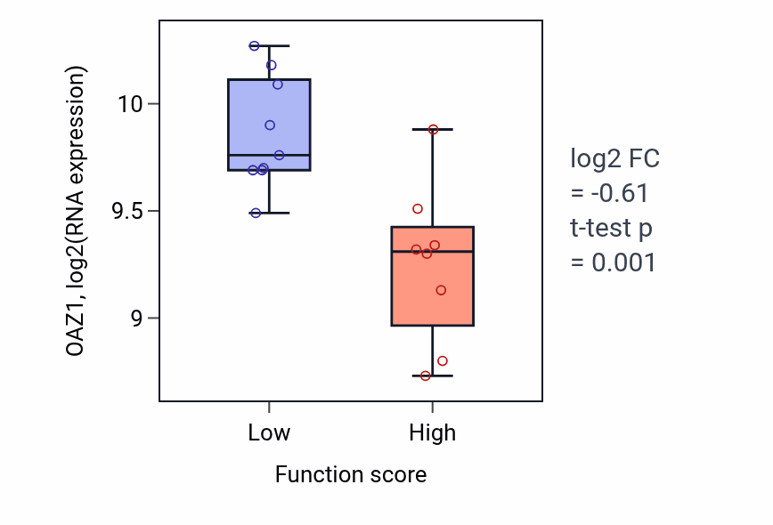 Box plot of OAZ1 in Locomotory behavior-low vs -high samples in LIVER.