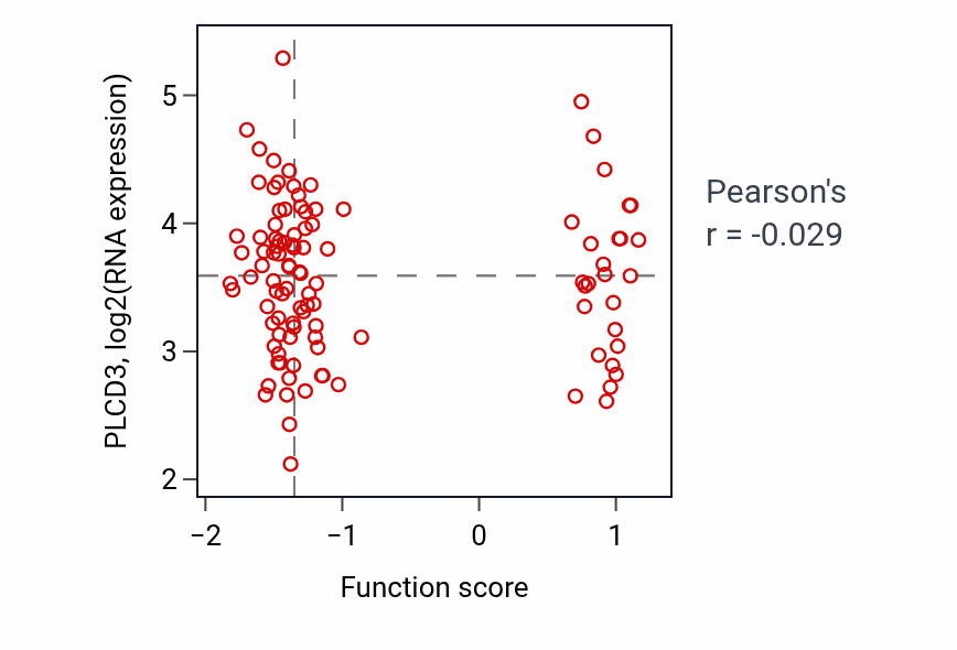 Per-sample scatter of Locomotory behavior activity vs PLCD3 in PDAC.