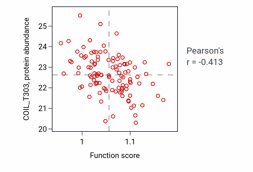 Per-sample scatter of Locomotory behavior activity vs COIL_T303 in LSCC.