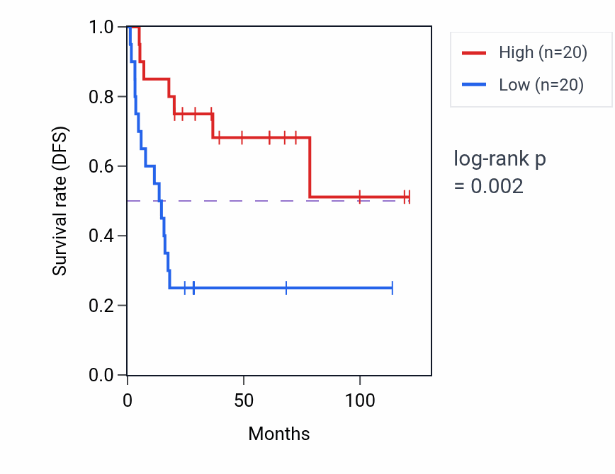 Kaplan&ndash;Meier survival curve for Locomotory behavior pathway activity in ACC: high vs low activity groups.