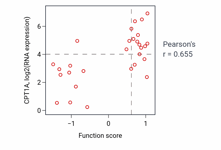 Per-sample scatter of Feeding behavior activity vs CPT1A in OVARY.