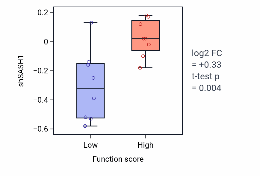 Box plot of SASH1 in Feeding behavior-low vs -high samples in SOFT_TISSUE.