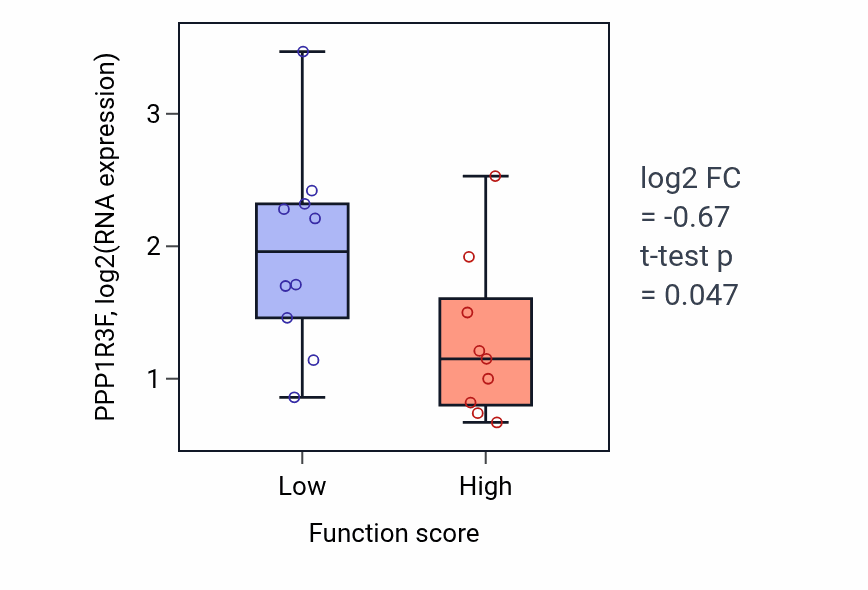 Box plot of PPP1R3F in Feeding behavior-low vs -high samples in LUNG_NSCLC_LUSC.