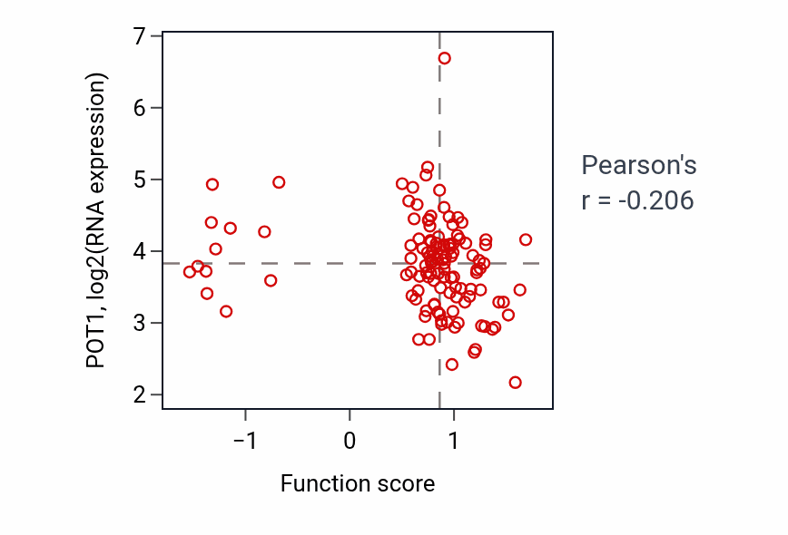Per-sample scatter of Feeding behavior activity vs POT1 in BRCA.
