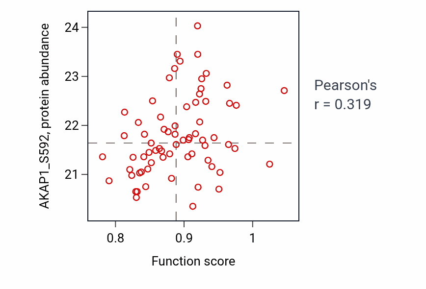 Per-sample scatter of Feeding behavior activity vs AKAP1_S592 in OV.
