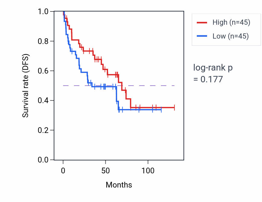 Kaplan&ndash;Meier survival curve for Feeding behavior pathway activity in KIRC: high vs low activity groups.