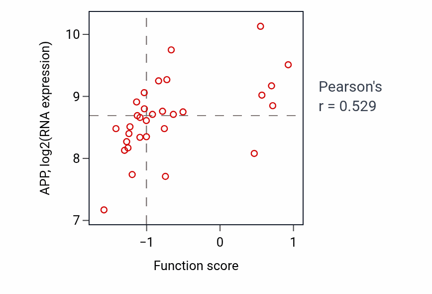 Per-sample scatter of Visual behavior activity vs APP in OVARY.